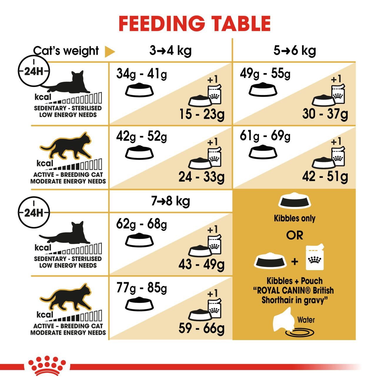 ROYAL CANIN British Shorthair Dry Adult Cat Food