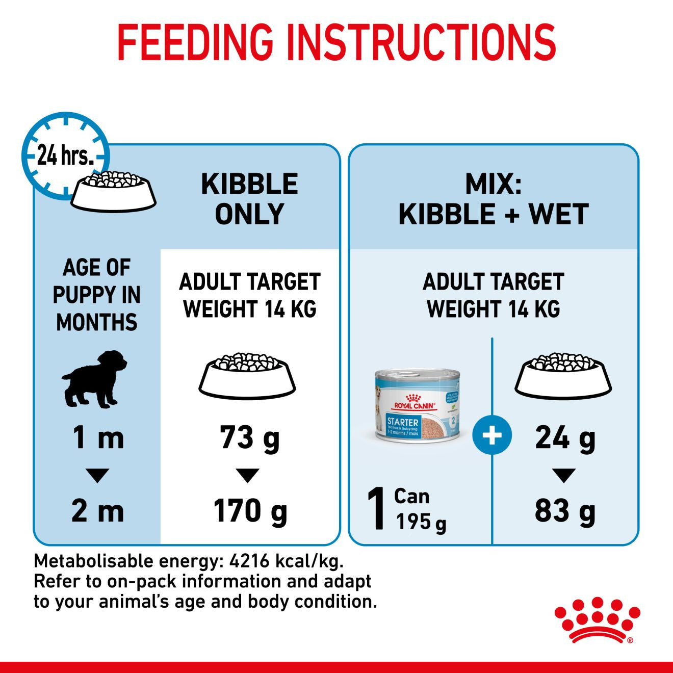 Royal Canin Size Health Nutrition Medium Starter Mother and Baby Dry Dog Food