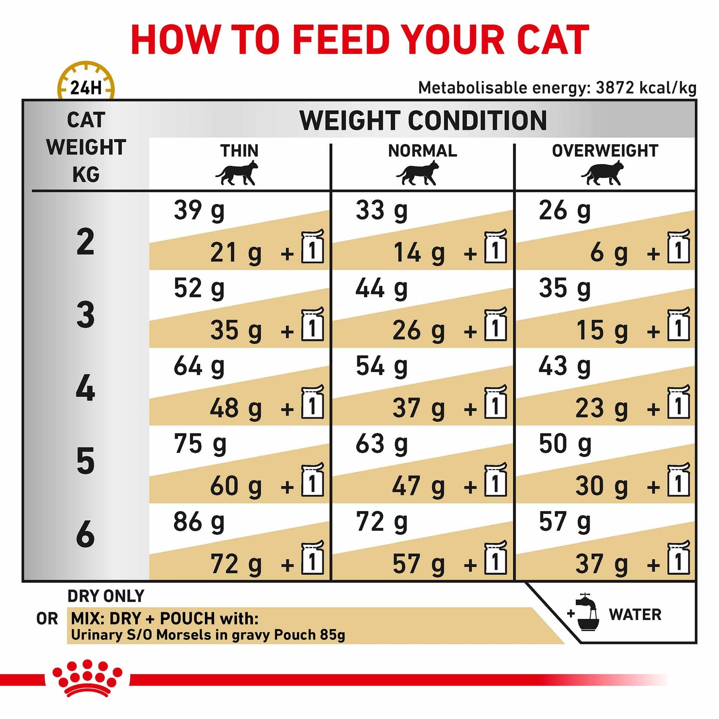 Royal Canin Veterinary Health Nutrition Urinary SO Dry Cat Food