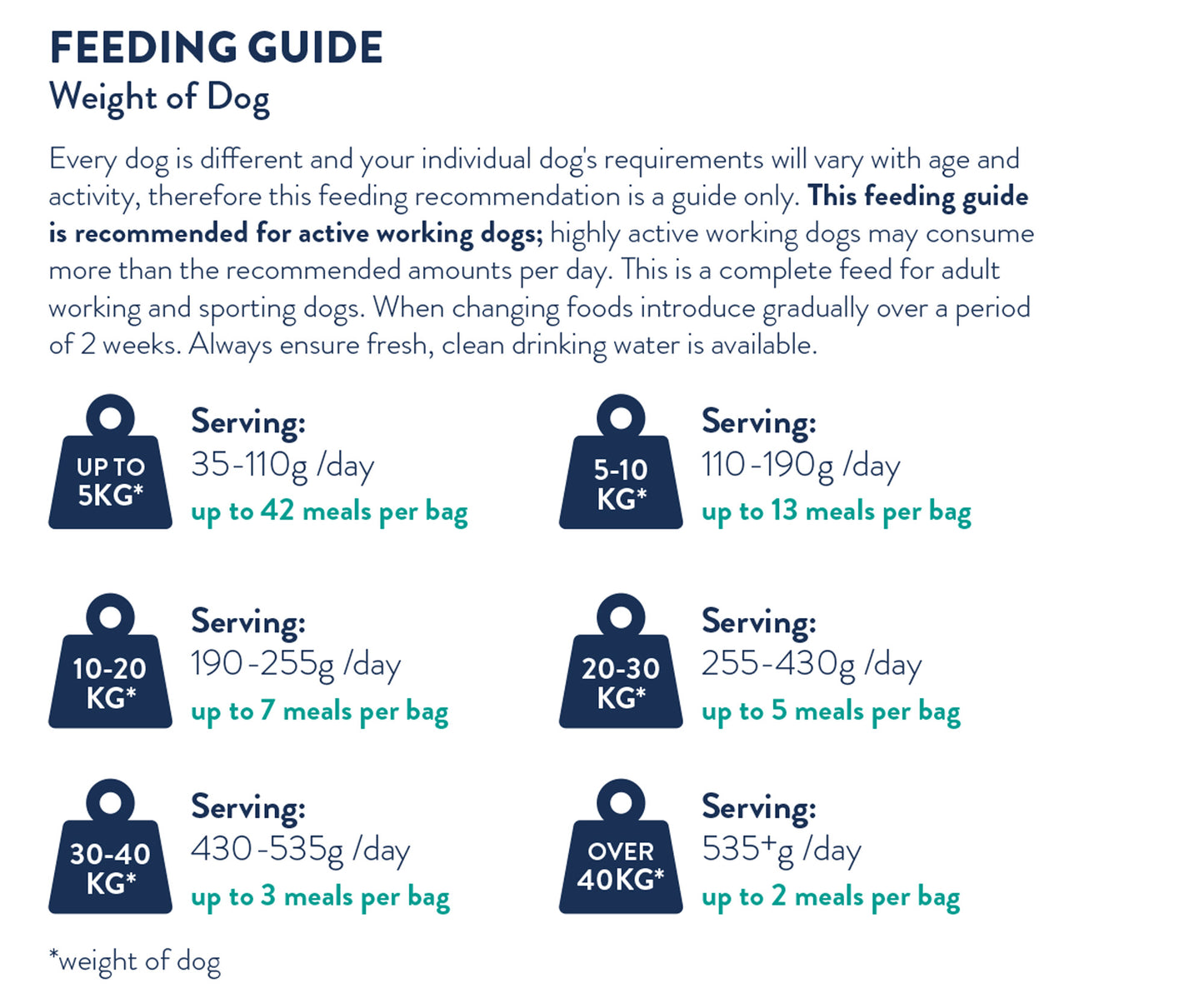 Cooper & Co Active Dry Dog Food - Duck, Pheasant & Spinach - 10kg