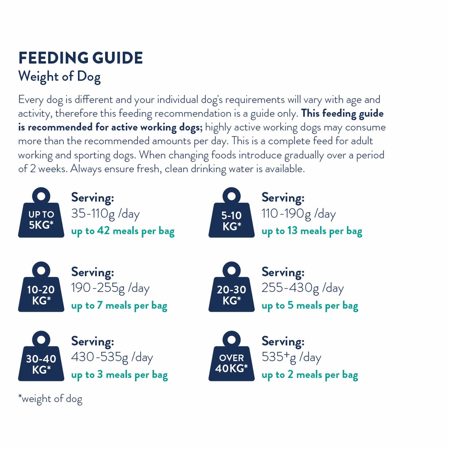 Cooper & Co Active Dry Dog Food - Duck, Pheasant & Spinach - 10kg