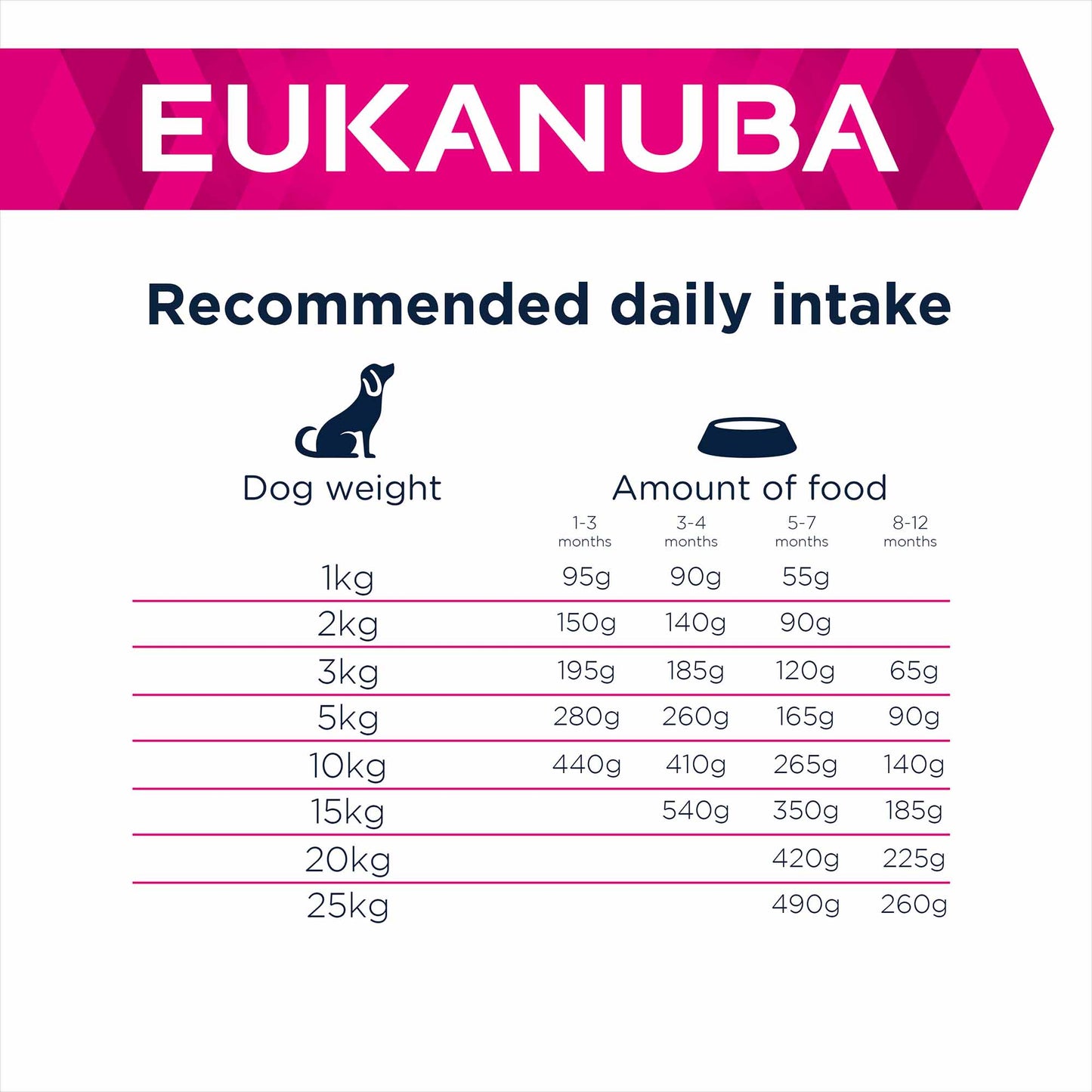 Eukanuba Daily Care Sensitive Digestion Puppy Dry Dog Food - Chicken