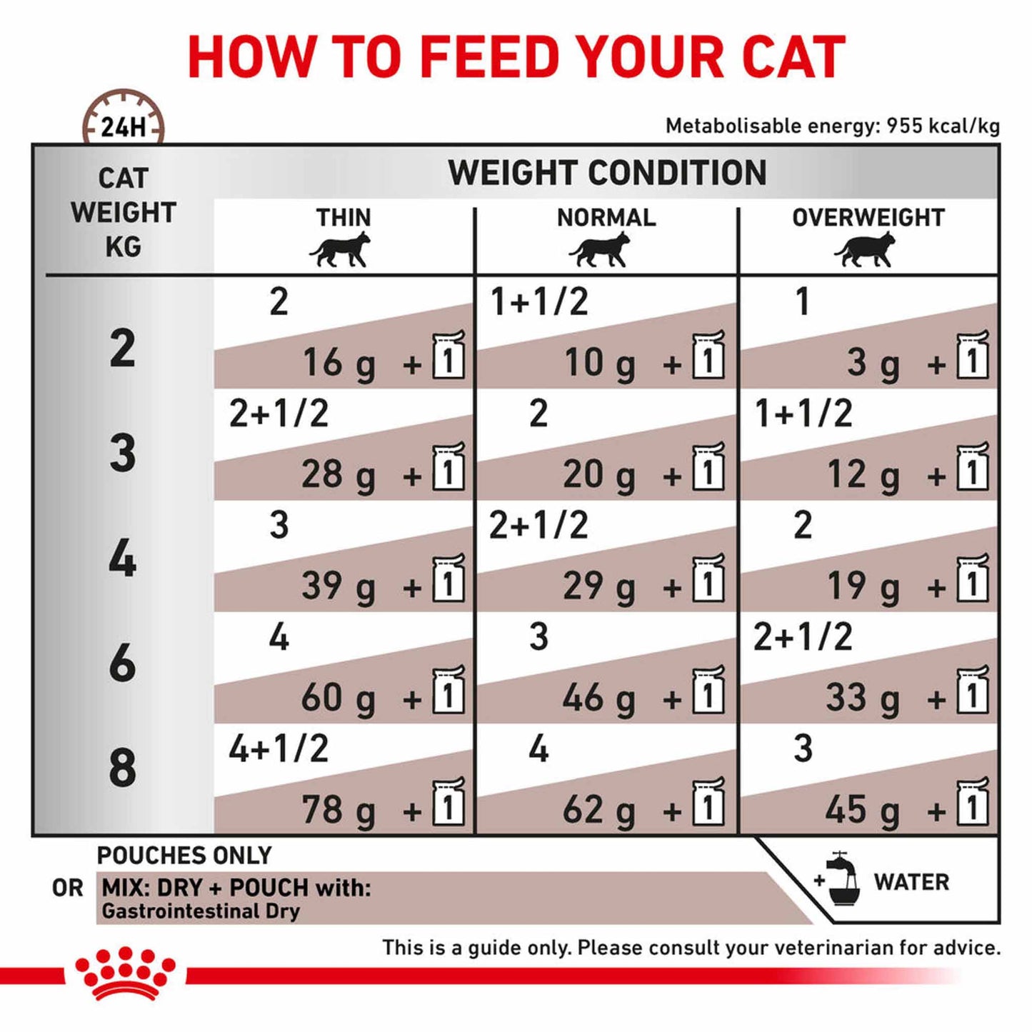 Royal Canin Veterinary Health Gastrointestinal Adult Wet Cat Food in Gravy - 12x85g Pouches
