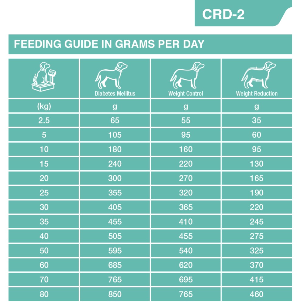 Dechra Specific CRD-2 Weight Control Dry Dog Food
