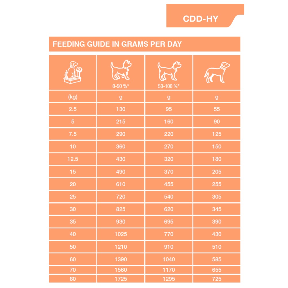 Dechra Specific CDD-HY Food Allergen Management Hydrolysed Dry Dog Food