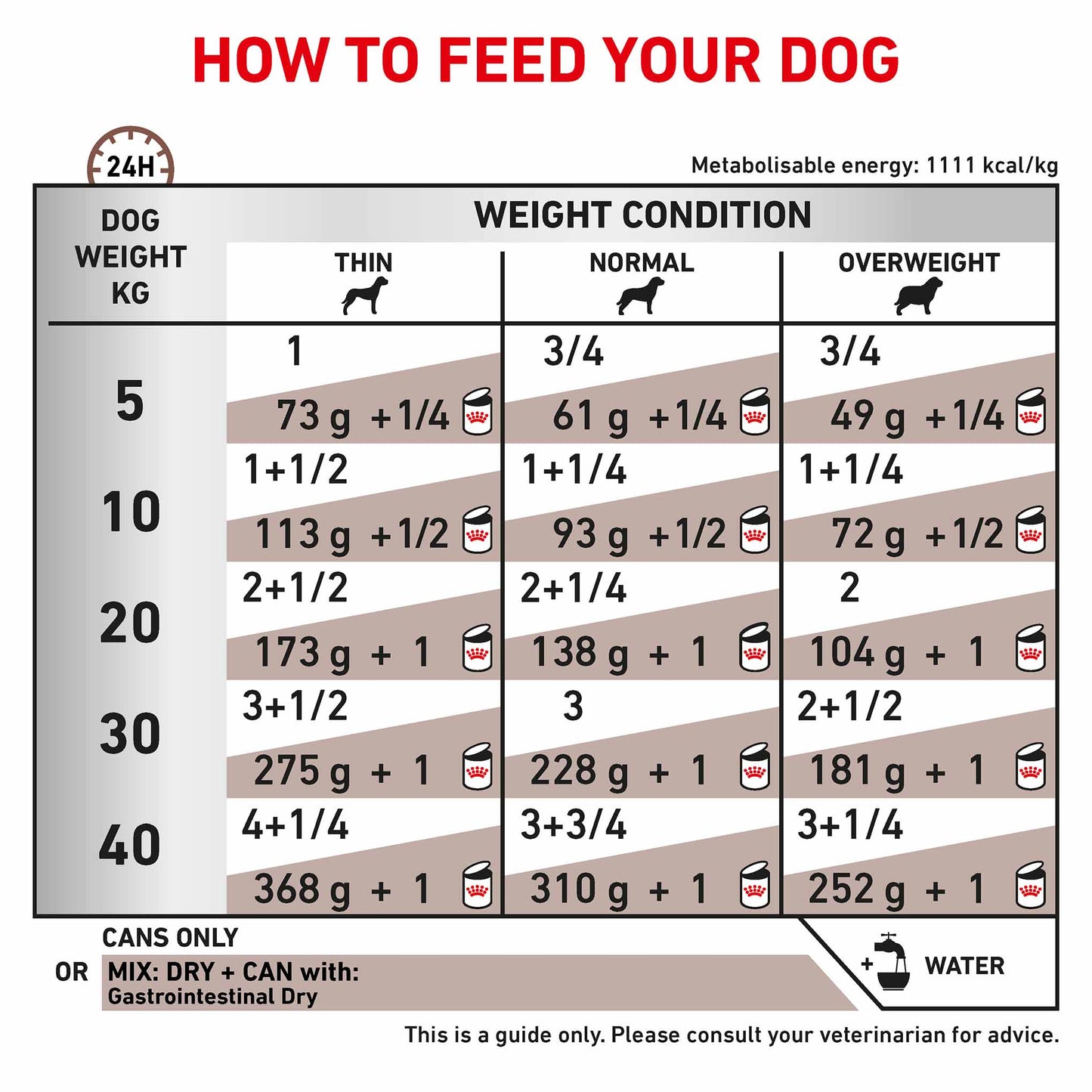 Royal Canin Veterinary Health Gastrointestinal Wet Dog Food - 12x400g Cans