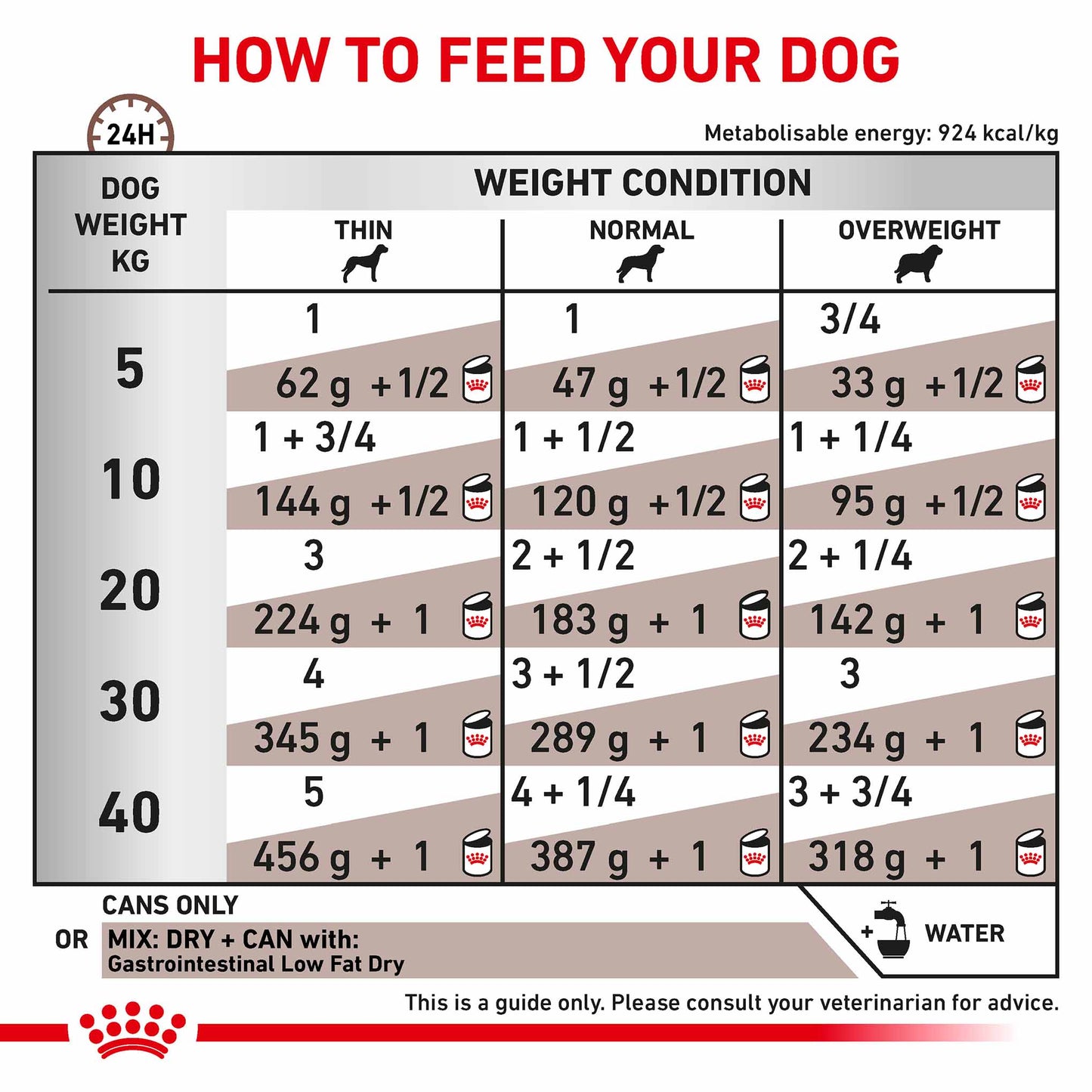ROYAL CANIN Veterinary Gastrointestinal Low Fat Adult Wet Dog Food - 12x420g Cans