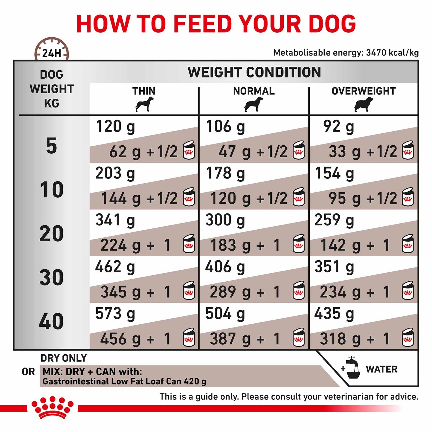 ROYAL CANIN Veterinary Gastrointestinal Low Fat Adult Dry Dog Food