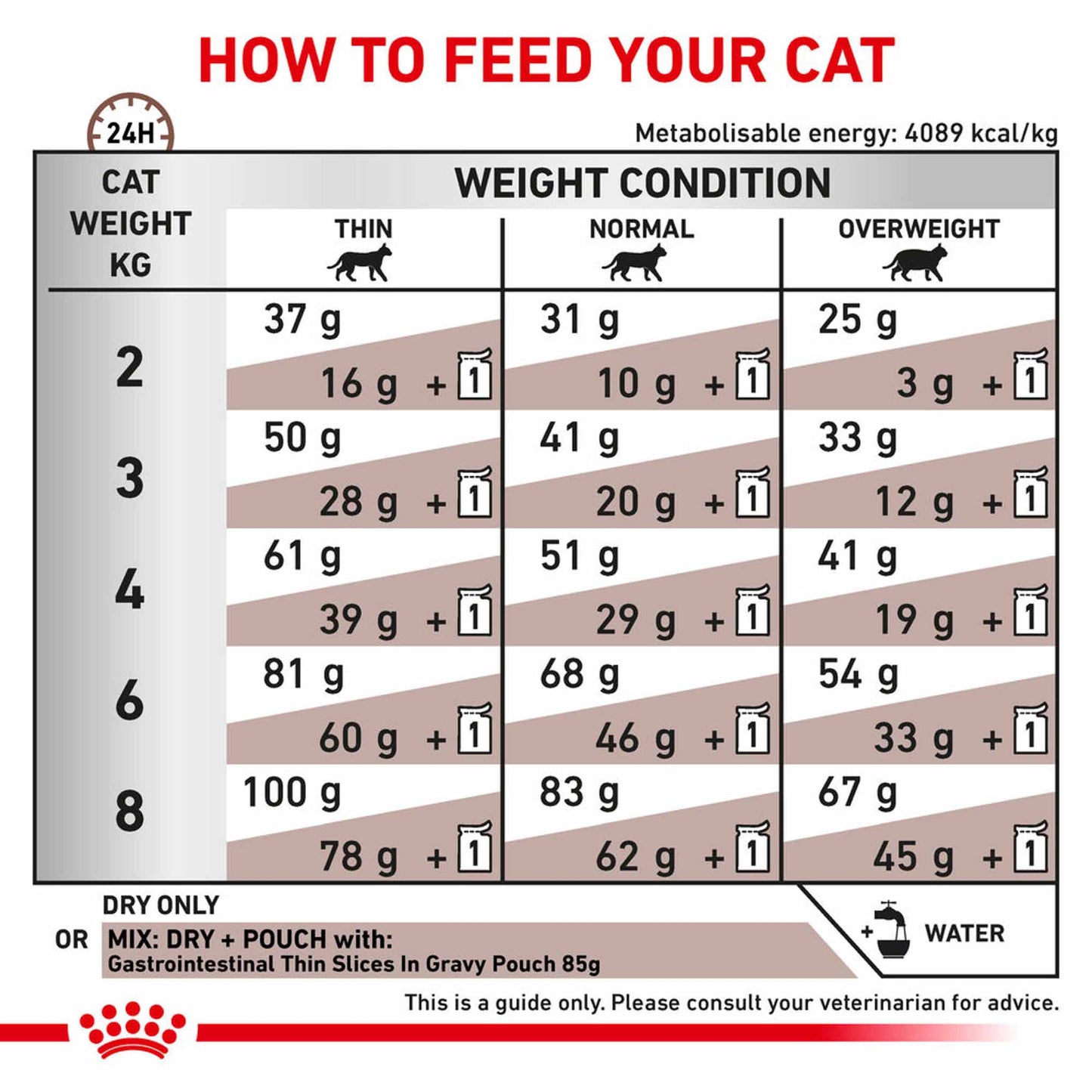 ROYAL CANIN Veterinary Gastrointestinal Adult Dry Cat Food