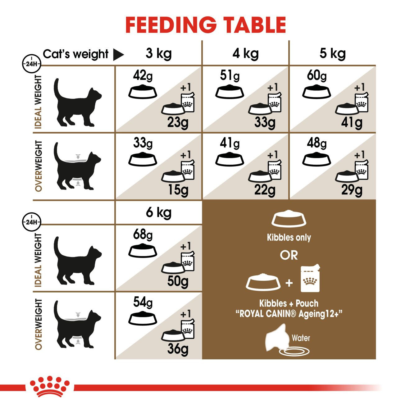 ROYAL CANIN Ageing 12+ Dry Adult Cat Food