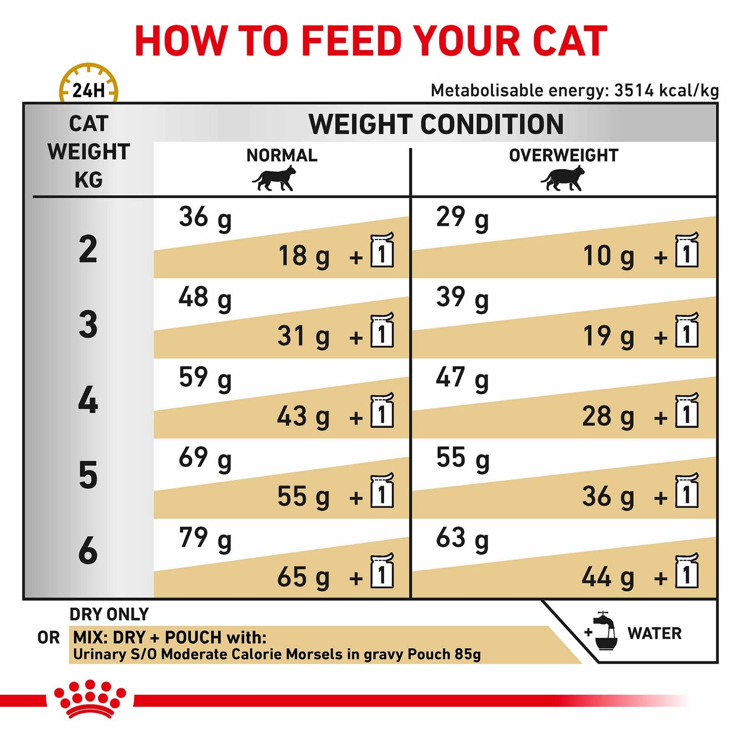 ROYAL CANIN Veterinary Urinary S/O Moderate Calorie Adult Dry Cat Food