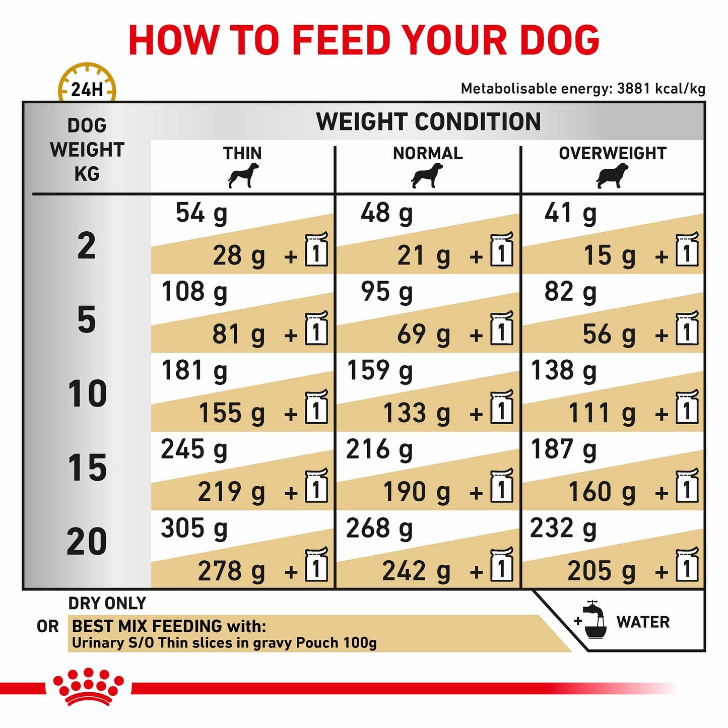 Royal Canin Veterinary Health Nutrition Urinary SO Dry Dog Food