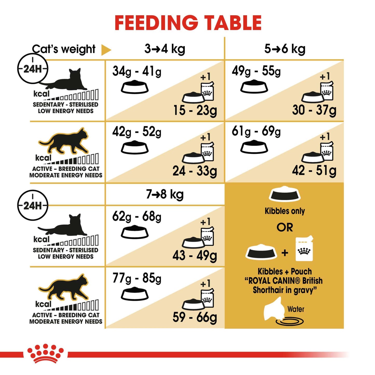 Royal Canin Breed Health Nutrition British Shorthair Dry Adult Cat Food