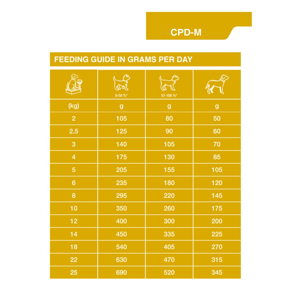 Dechra Specific CPD-M Puppy Medium Breed Dry Dog Food