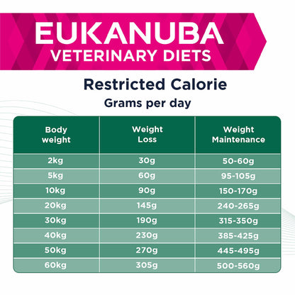 Eukanuba Veterinary Diets Restricted Calorie Adult Dry Dog Food