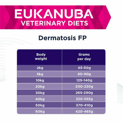 Eukanuba Veterinary Diets Dermatosis FP Adult Dry Dog Food