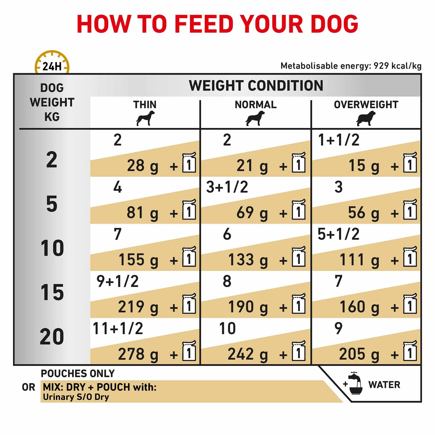 ROYAL CANIN Veterinary Urinary S/O Thin Slices in Gravy Adult Wet Dog Food - 48x100g Pouches