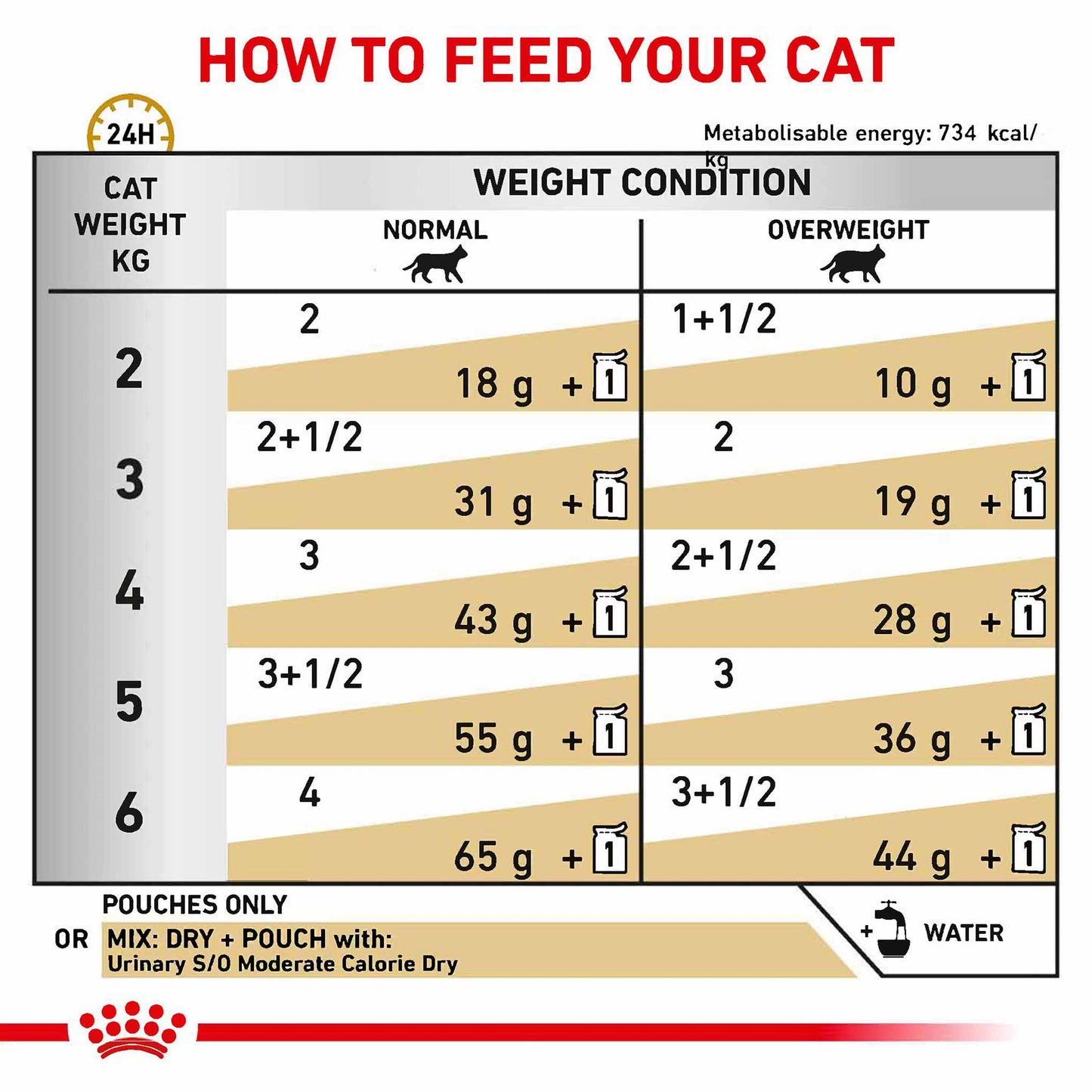 ROYAL CANIN Veterinary Urinary S/O Moderate Calorie Morsels in Gravy Adult Wet Cat Food - 48x85g Pouches