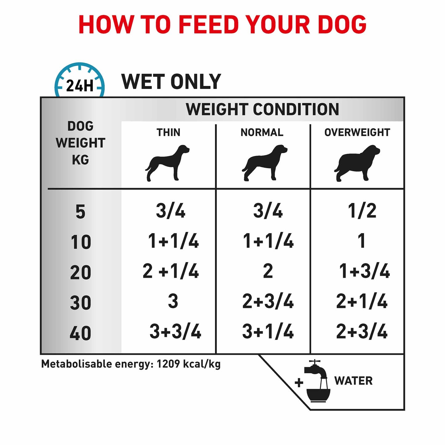 Royal Canin Veterinary Health Nutrition Sensitivity Control Adult Wet Dog Food - Chicken - 12x410g