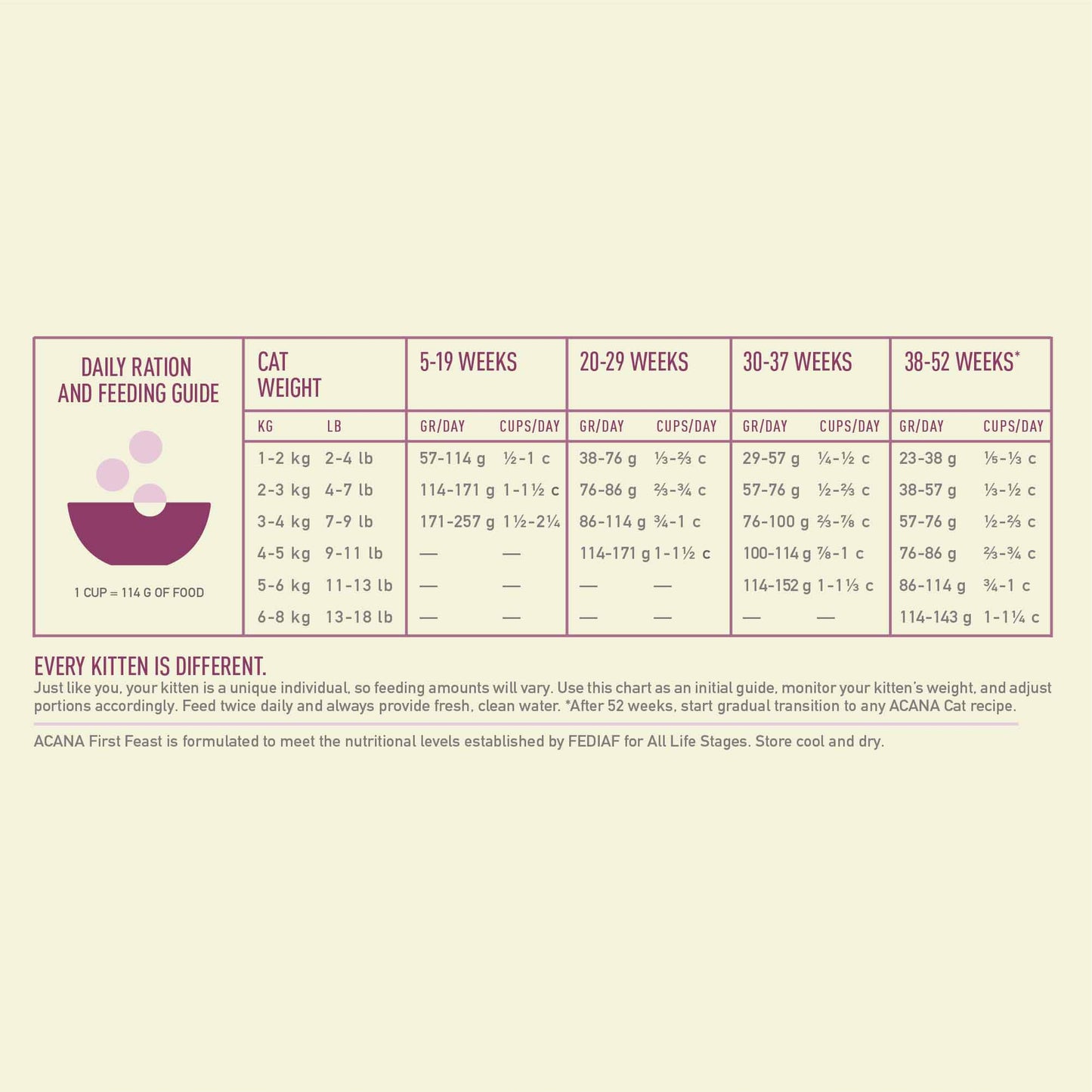 Acana First Feast Kitten Dry Cat Food
