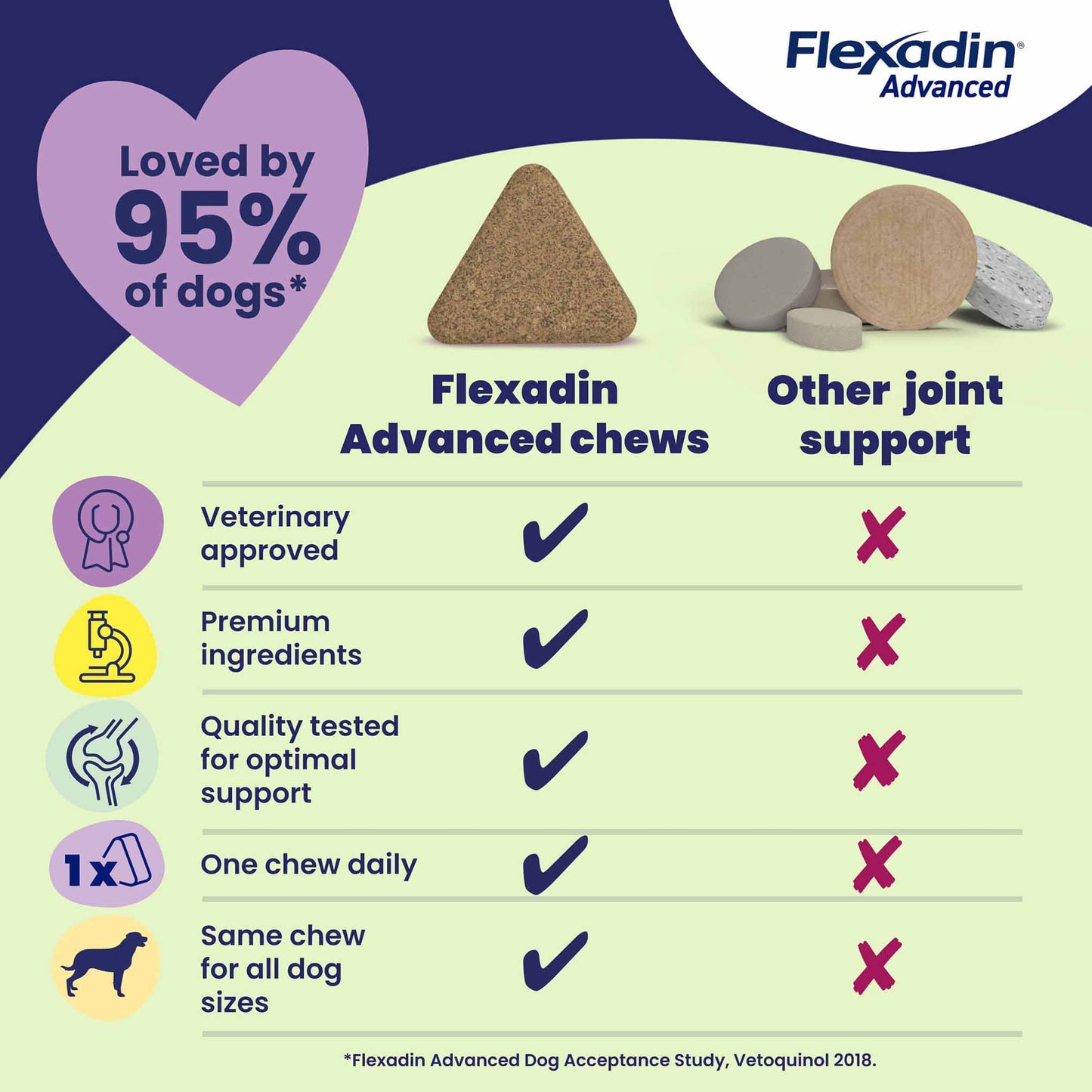 Flexadin Advanced Joint for Dogs - 60 Chewable Tablets