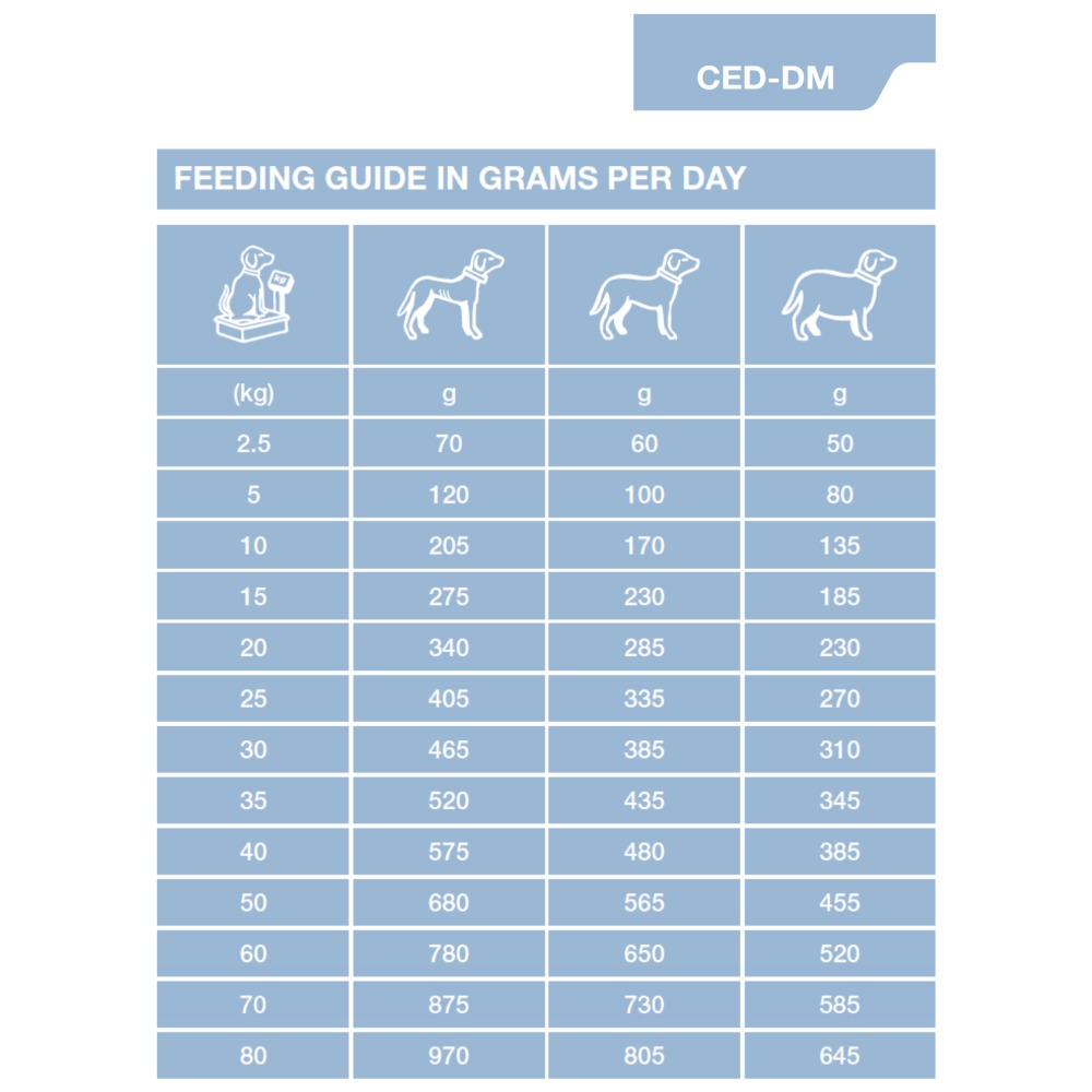 Dechra Specific CED-DM Endocrine Support Dry Dog Food